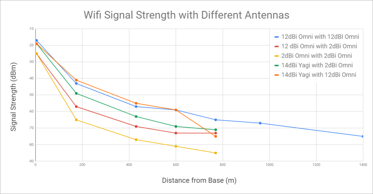 Wifi Antenna Range Chart
