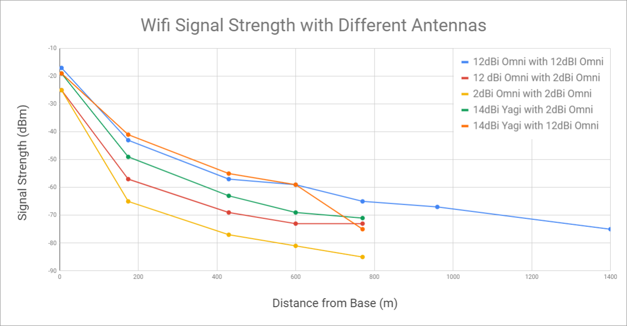 Wifi Db Loss Chart