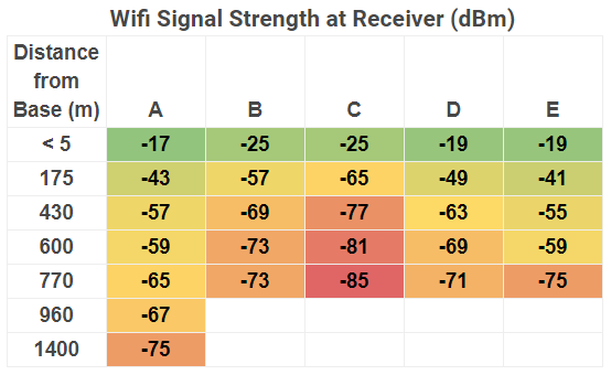 Wifi Signal Strength Dbm Chart