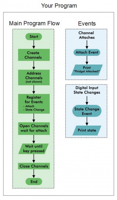 Using Events - Phidgets Support