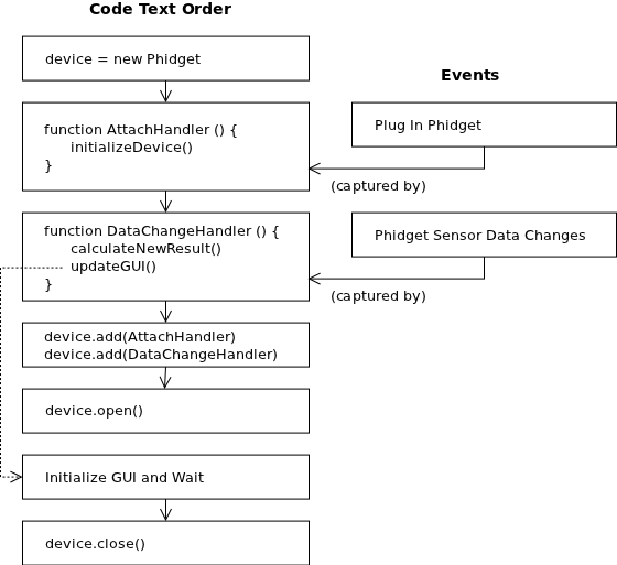 general phidget programming phidgets legacy support