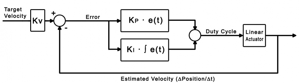Linear Actuator - Velocity Control - Phidgets Legacy Support
